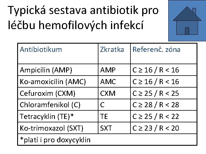 Typická sestava antibiotik pro léčbu hemofilových infekcí Antibiotikum Zkratka Referenč. zóna Ampicilin (AMP) Ko-amoxicilin