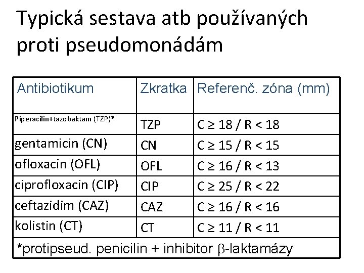 Typická sestava atb používaných proti pseudomonádám Antibiotikum Piperacilin+tazobaktam (TZP)* Zkratka Referenč. zóna (mm) TZP