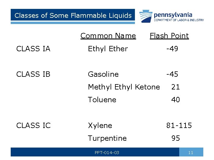 Classes of Some Flammable Liquids Common Name Flash Point CLASS IA Ethyl Ether -49