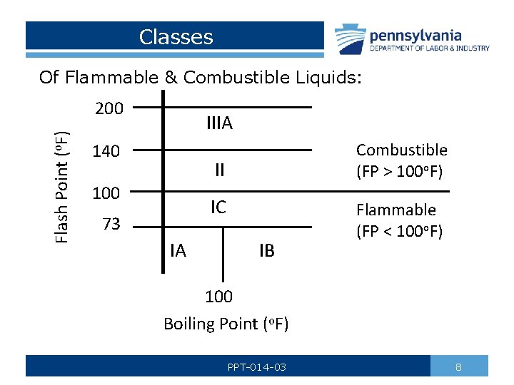 Classes Of Flammable & Combustible Liquids: Flash Point (o. F) 200 IIIA 140 Combustible