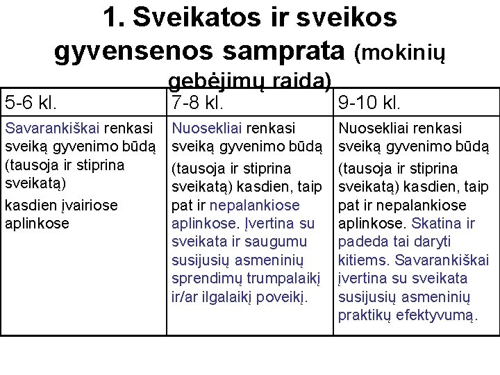 1. Sveikatos ir sveikos gyvensenos samprata (mokinių 5 -6 kl. Savarankiškai renkasi sveiką gyvenimo