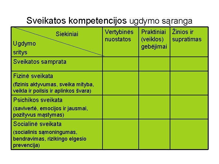Sveikatos kompetencijos ugdymo sąranga Siekiniai Ugdymo sritys Sveikatos samprata Fizinė sveikata (fizinis aktyvumas, sveika