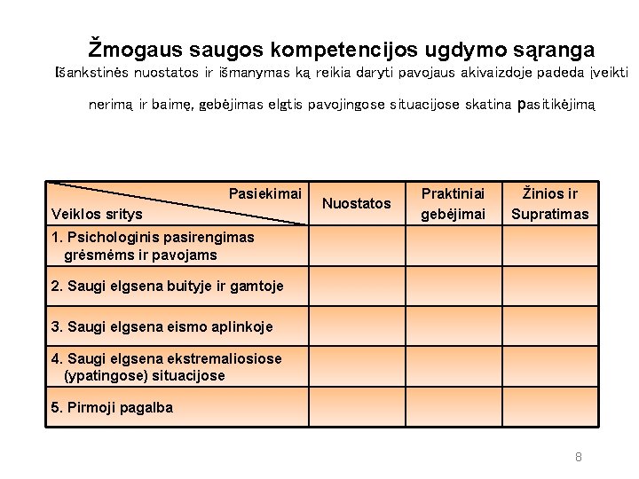 Žmogaus saugos kompetencijos ugdymo sąranga Išankstinės nuostatos ir išmanymas ką reikia daryti pavojaus akivaizdoje