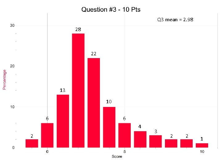 Q 3 mean = 2. 98 28 22 13 10 6 6 4 2