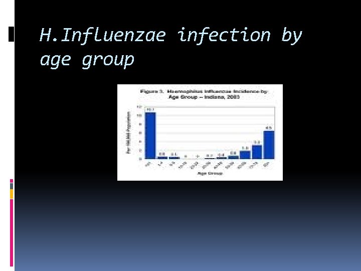 H. Influenzae infection by age group 