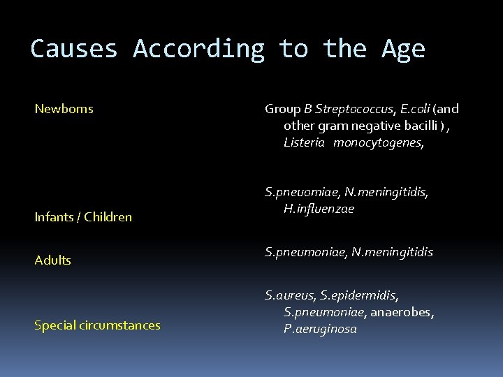 Causes According to the Age Newborns Infants / Children Adults Special circumstances Group B