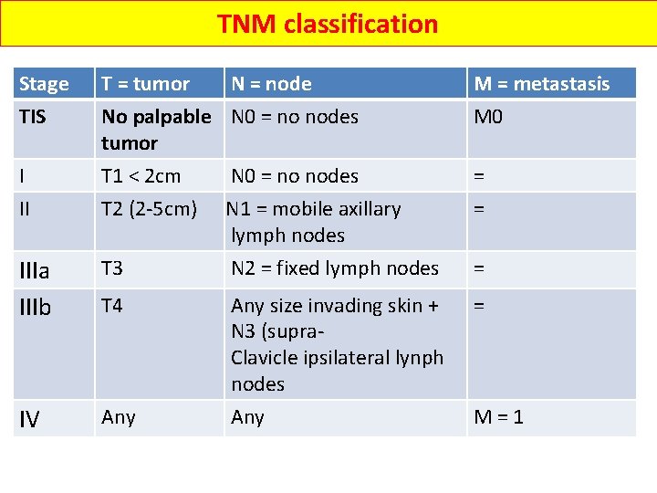 TNM classification Stage TIS M = metastasis M 0 I T = tumor N