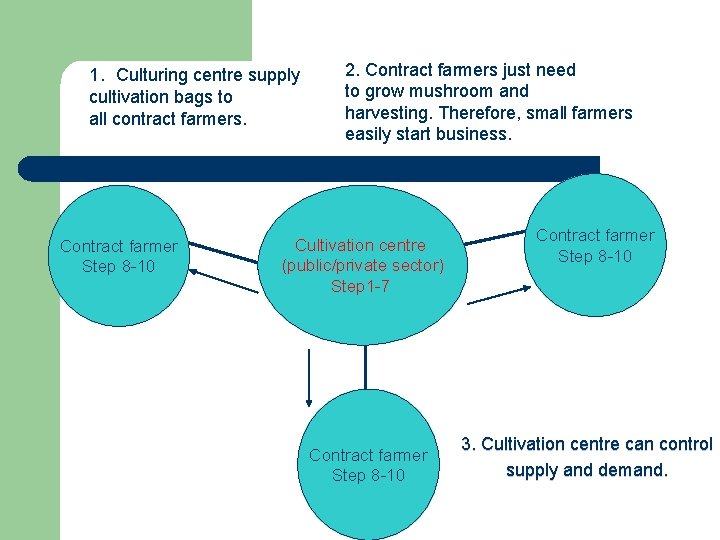 1. Culturing centre supply cultivation bags to all contract farmers. Contract farmer Step 8