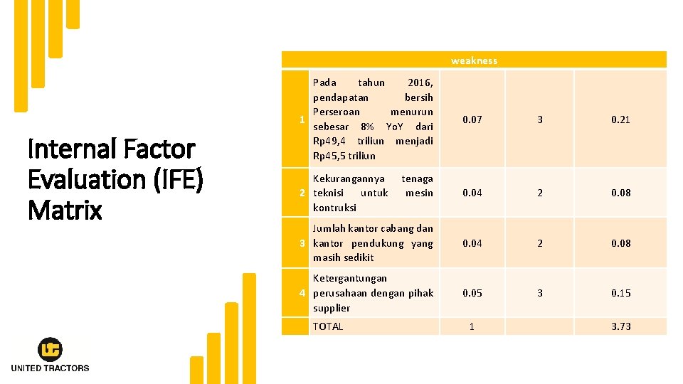 weakness Internal Factor Evaluation (IFE) Matrix Pada tahun 2016, pendapatan bersih Perseroan menurun 1