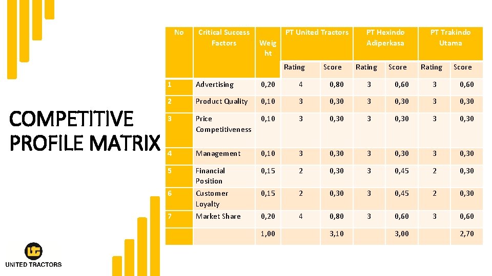 No COMPETITIVE PROFILE MATRIX Critical Success Factors Weig ht PT United Tractors Rating Score