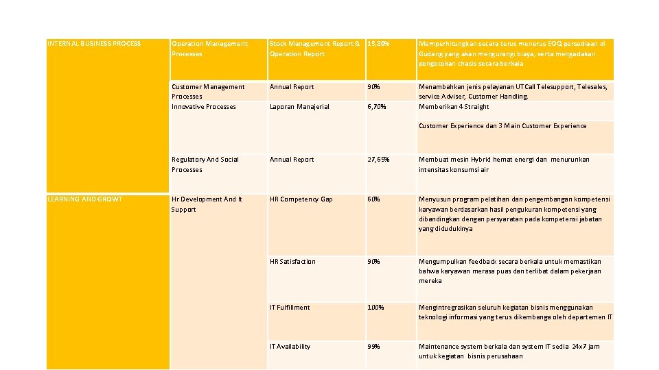 INTERNAL BUSINESS PROCESS Operation Management Processes Stock Management Report & 15, 80% Operation Report