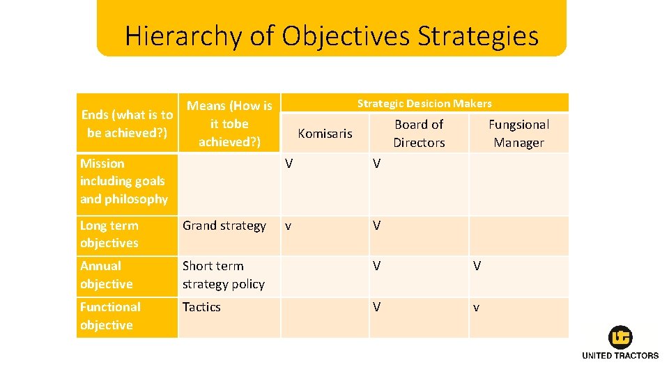 Hierarchy of Objectives Strategic Desicion Makers Means (How is Ends (what is to it