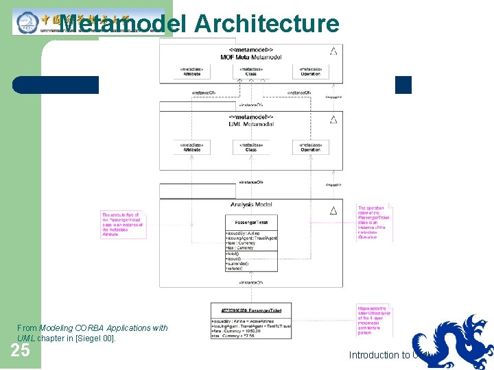 Metamodel Architecture From Modeling CORBA Applications with UML chapter in [Siegel 00]. 25 Introduction