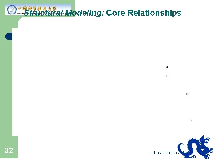 Structural Modeling: Core Relationships 32 Introduction to UML 