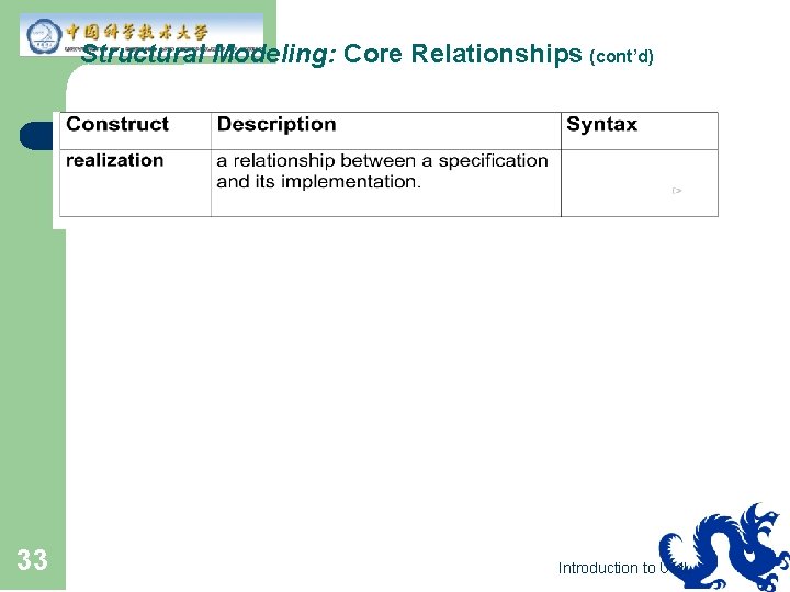 Structural Modeling: Core Relationships (cont’d) 33 Introduction to UML 