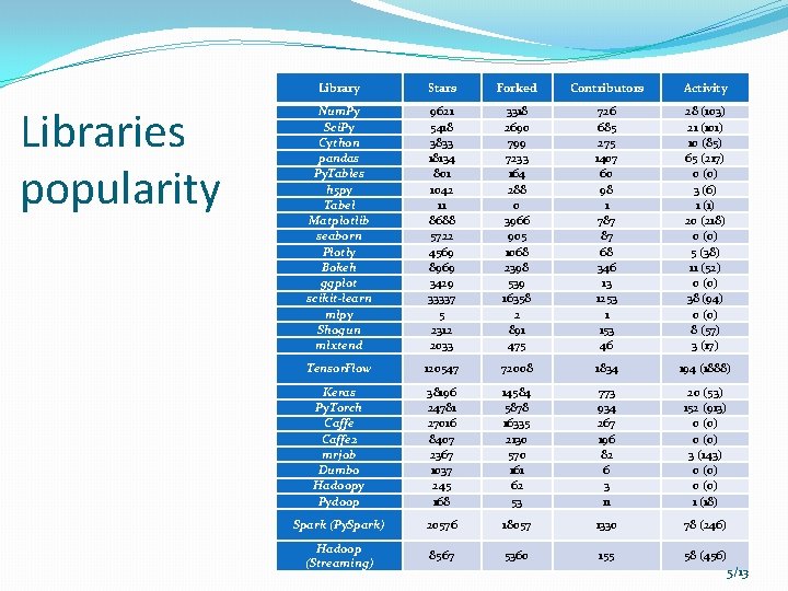 Libraries popularity Library Stars Forked Contributors Activity Num. Py Sci. Py Cython pandas Py.