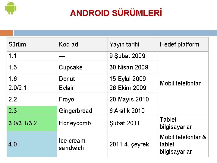 ANDROID SÜRÜMLERİ Sürüm Kod adı Yayın tarihi Hedef platform 1. 1 — 9 Şubat