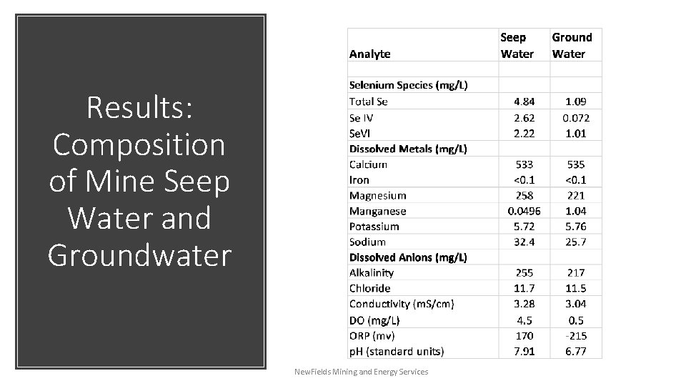 Results: Composition of Mine Seep Water and Groundwater New. Fields Mining and Energy Services