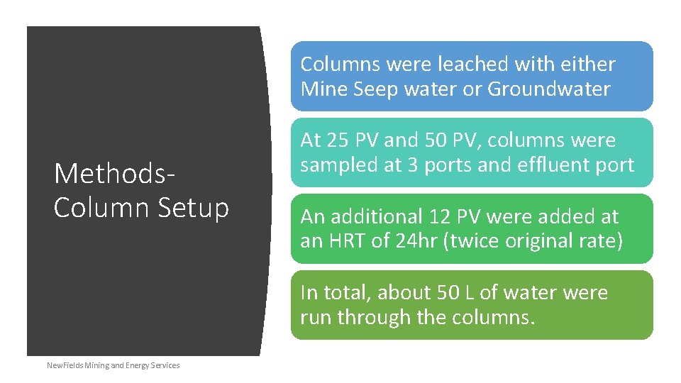Columns were leached with either Mine Seep water or Groundwater Methods. Column Setup At