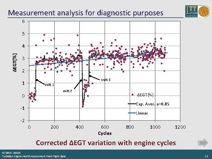 Measurement analysis for diagnostic purposes 6 5 ΔEGT[%] 4 3 2 shift 3 1