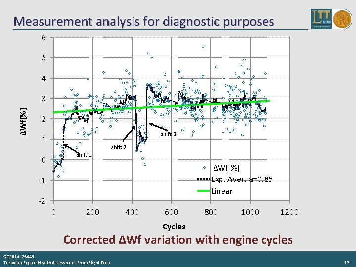 Measurement analysis for diagnostic purposes 6 5 4 ΔWf[%] 3 2 shift 3 1