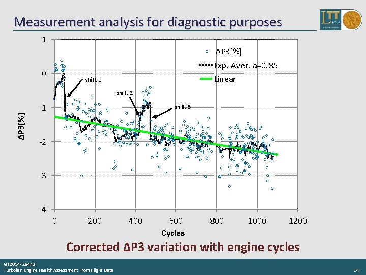 Measurement analysis for diagnostic purposes 1 0 ΔP 3[%] Exp. Aver. a=0. 85 Linear