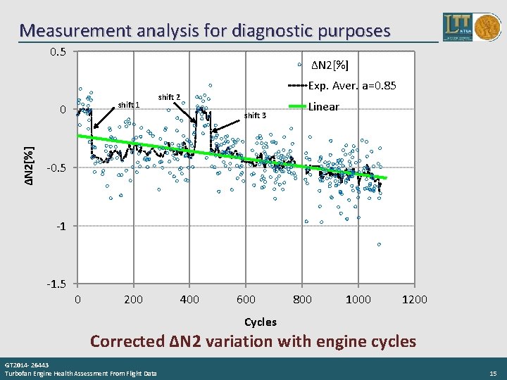 Measurement analysis for diagnostic purposes 0. 5 ΔN 2[%] shift 1 ΔN 2[%] 0