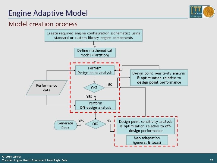 Engine Adaptive Model creation process GT 2014 - 26443 Turbofan Engine Health Assessment From