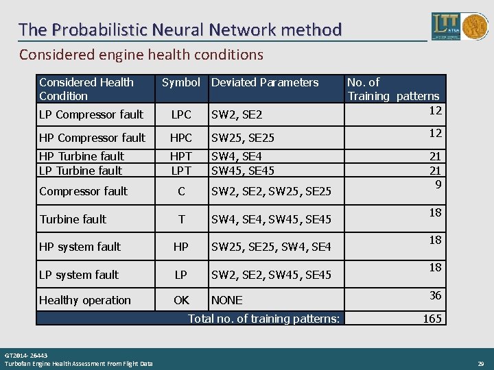 The Probabilistic Neural Network method Considered engine health conditions Considered Health Condition Symbol Deviated