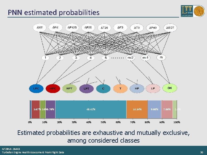 PNN estimated probabilities 5. 67% 3. 9%6. 70% 0% 10% 48. 42% 20% 30%
