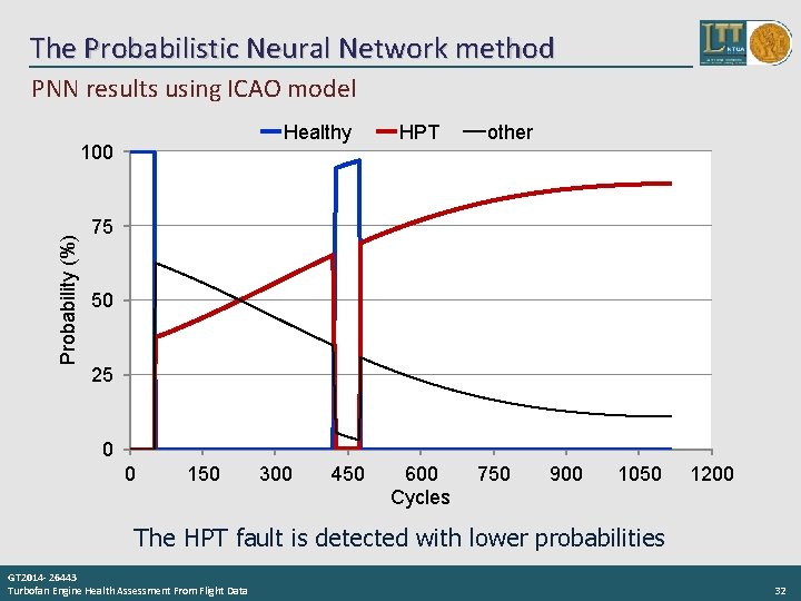 The Probabilistic Neural Network method PNN results using ICAO model Healthy Probability (%) 100