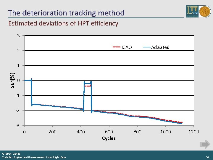 The deterioration tracking method Estimated deviations of HPT efficiency 3 ICAO 2 Adapted SE