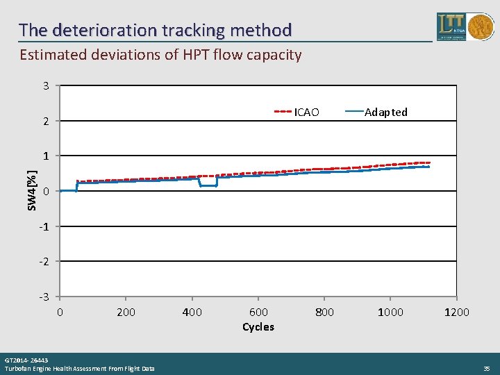 The deterioration tracking method Estimated deviations of HPT flow capacity 3 ICAO 2 Adapted