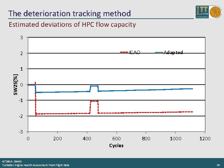 The deterioration tracking method Estimated deviations of HPC flow capacity 3 ICAO 2 Adapted