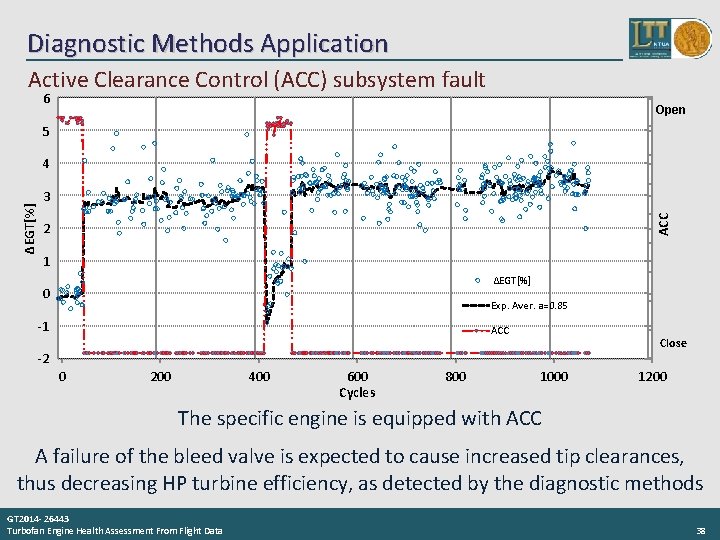 Diagnostic Methods Application Active Clearance Control (ACC) subsystem fault 6 Open 5 3 ACC