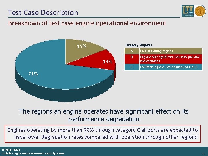 Test Case Description Breakdown of test case engine operational environment Category Airports 15% 14%