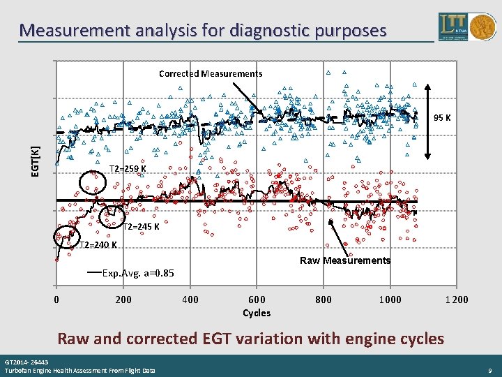 Measurement analysis for diagnostic purposes Corrected Measurements EGT[K] 95 K T 2=259 K T