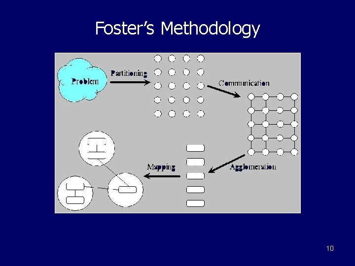 Foster’s Methodology 10 