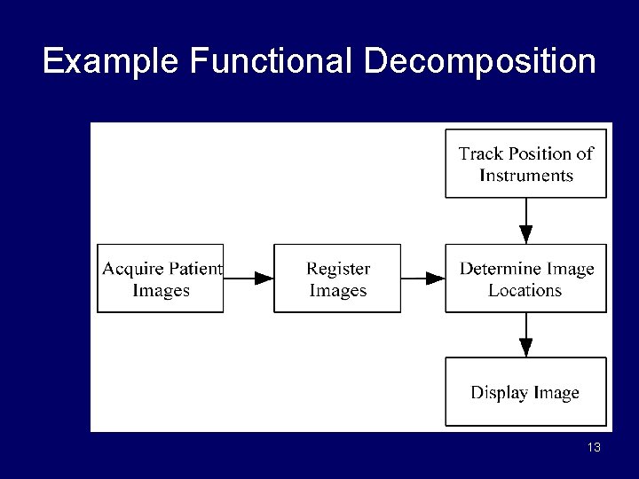Example Functional Decomposition 13 