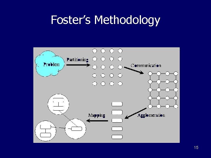 Foster’s Methodology 15 