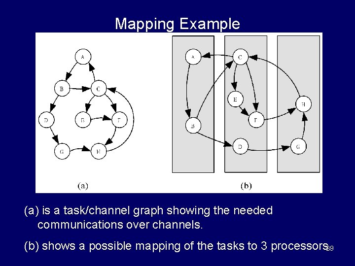 Mapping Example (a) is a task/channel graph showing the needed communications over channels. (b)