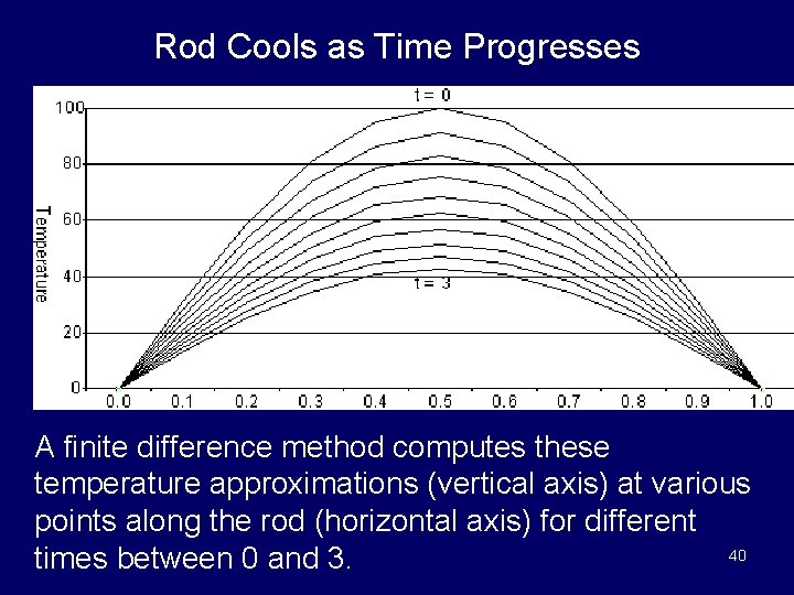 Rod Cools as Time Progresses A finite difference method computes these temperature approximations (vertical