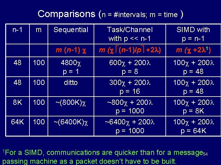 Comparisons (n = #intervals; m = time ) n-1 m Sequential Task/Channel with p