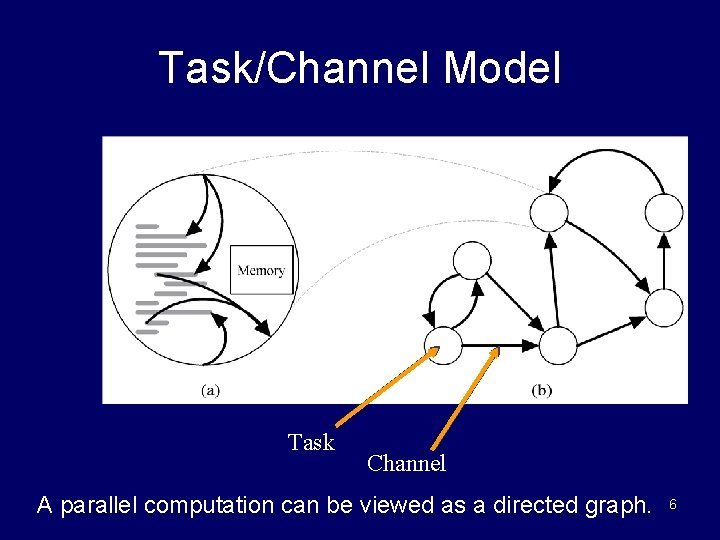 Task/Channel Model Task Channel A parallel computation can be viewed as a directed graph.