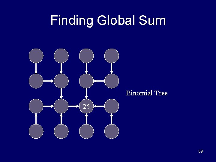 Finding Global Sum Binomial Tree 25 69 