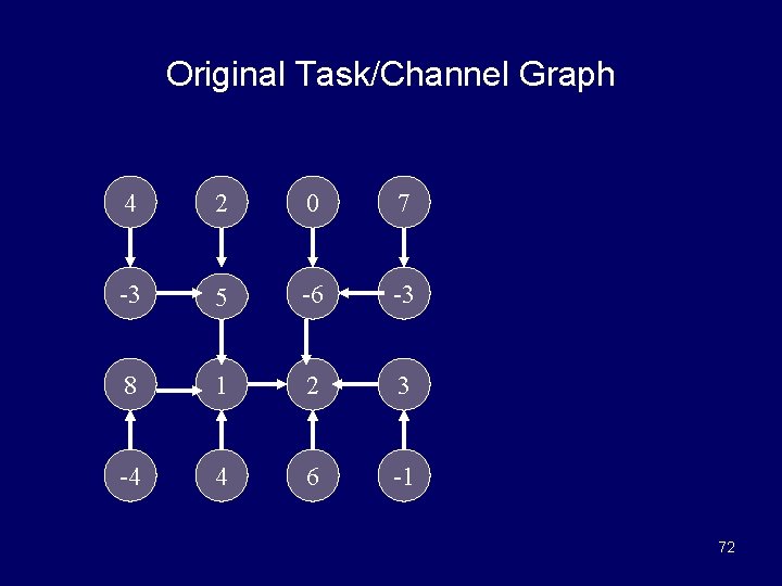 Original Task/Channel Graph 4 2 0 7 -3 5 -6 -3 8 1 2