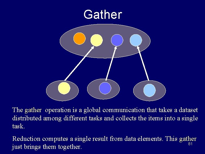 Gather The gather operation is a global communication that takes a dataset distributed among