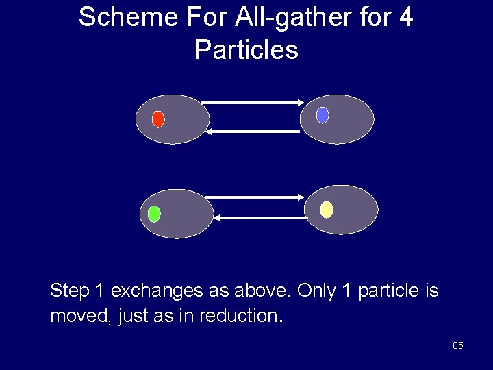 Scheme For All-gather for 4 Particles Step 1 exchanges as above. Only 1 particle