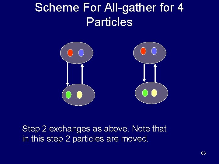 Scheme For All-gather for 4 Particles Step 2 exchanges as above. Note that in