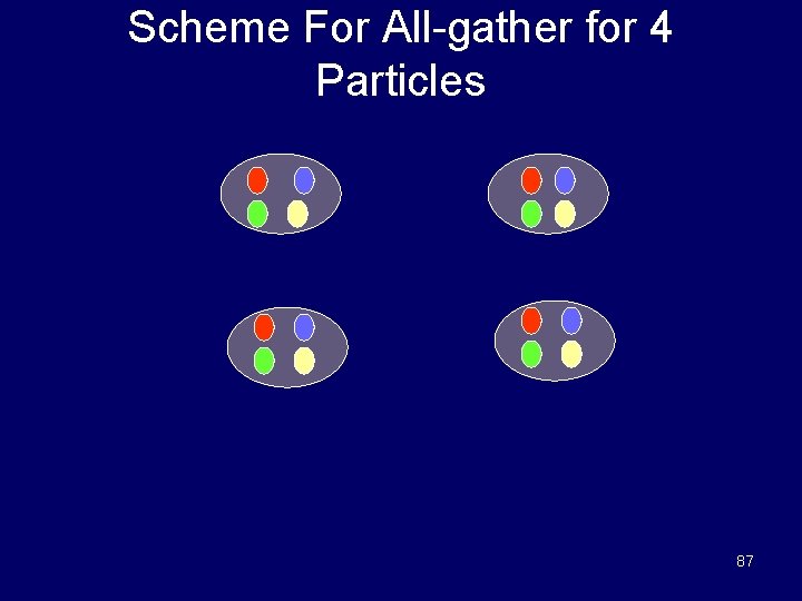 Scheme For All-gather for 4 Particles 87 